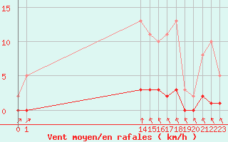 Courbe de la force du vent pour L