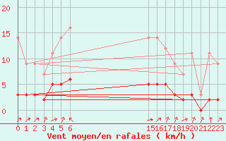 Courbe de la force du vent pour Grandfresnoy (60)