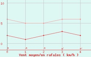 Courbe de la force du vent pour Millau (12)