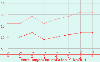 Courbe de la force du vent pour Montroy (17)