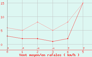 Courbe de la force du vent pour Saint-Jean-de-Liversay (17)