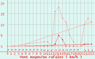 Courbe de la force du vent pour Sain-Bel (69)