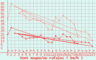 Courbe de la force du vent pour Engins (38)
