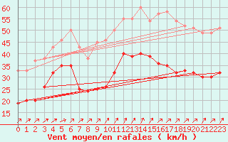 Courbe de la force du vent pour Cap Gris-Nez (62)