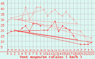 Courbe de la force du vent pour Cambrai / Epinoy (62)