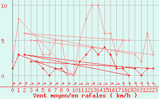 Courbe de la force du vent pour Lobbes (Be)