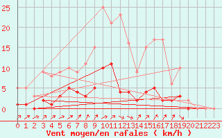 Courbe de la force du vent pour Fains-Veel (55)