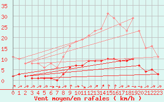 Courbe de la force du vent pour Courcouronnes (91)