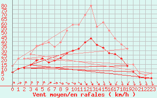 Courbe de la force du vent pour Pouzauges (85)