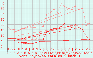 Courbe de la force du vent pour Landser (68)