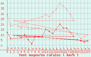 Courbe de la force du vent pour Carrion de Calatrava (Esp)