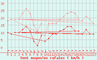 Courbe de la force du vent pour Angliers (17)