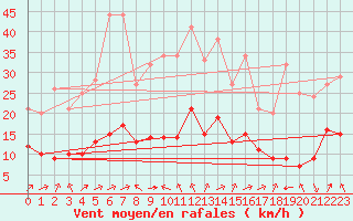 Courbe de la force du vent pour Biache-Saint-Vaast (62)