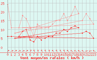 Courbe de la force du vent pour Aigrefeuille d