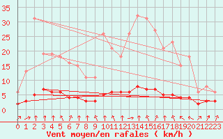 Courbe de la force du vent pour Haegen (67)