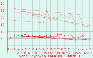 Courbe de la force du vent pour Sarzeau (56)