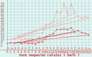 Courbe de la force du vent pour Ciudad Real (Esp)