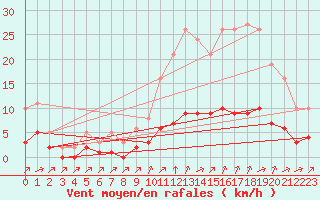 Courbe de la force du vent pour Tauxigny (37)