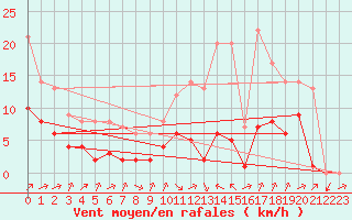 Courbe de la force du vent pour Biache-Saint-Vaast (62)