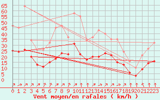 Courbe de la force du vent pour Aigrefeuille d