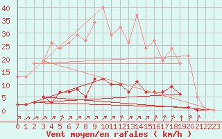 Courbe de la force du vent pour Laqueuille (63)