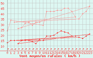 Courbe de la force du vent pour Corsept (44)