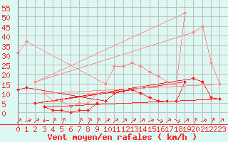Courbe de la force du vent pour Landser (68)