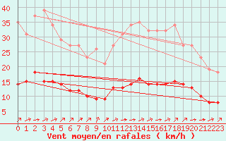 Courbe de la force du vent pour Chatelus-Malvaleix (23)