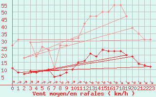 Courbe de la force du vent pour Millau (12)