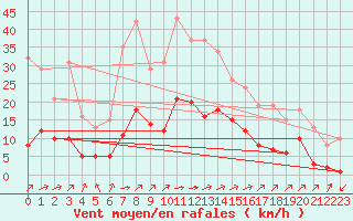 Courbe de la force du vent pour Carrion de Calatrava (Esp)