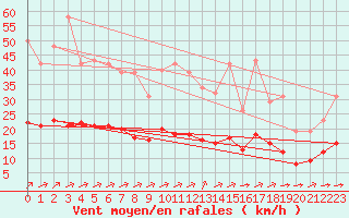 Courbe de la force du vent pour Chatelus-Malvaleix (23)