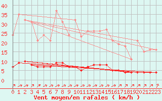 Courbe de la force du vent pour Lagny-sur-Marne (77)