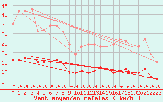 Courbe de la force du vent pour Chatelus-Malvaleix (23)