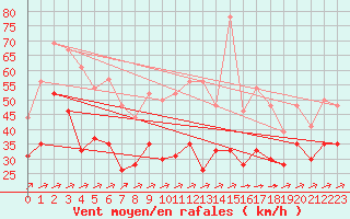 Courbe de la force du vent pour Mont-Saint-Vincent (71)