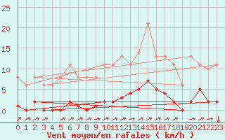 Courbe de la force du vent pour Sgur-le-Chteau (19)