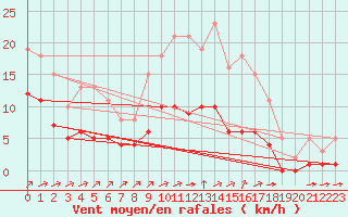 Courbe de la force du vent pour La Chapelle-Montreuil (86)