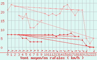 Courbe de la force du vent pour Chatelus-Malvaleix (23)