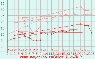 Courbe de la force du vent pour Carrion de Calatrava (Esp)