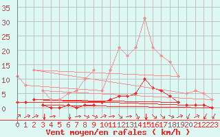 Courbe de la force du vent pour Millau (12)