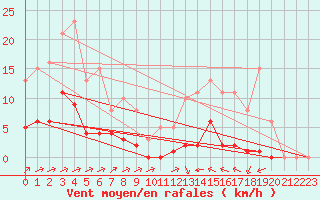 Courbe de la force du vent pour Villefontaine (38)