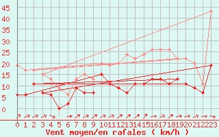 Courbe de la force du vent pour Villacoublay (78)