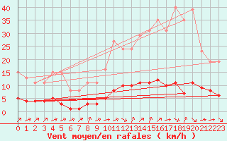 Courbe de la force du vent pour Sandillon (45)