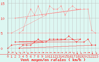 Courbe de la force du vent pour Millau (12)