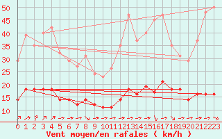 Courbe de la force du vent pour Pordic (22)