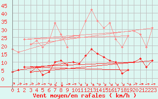 Courbe de la force du vent pour Bziers-Centre (34)