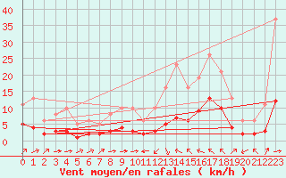 Courbe de la force du vent pour Luc-sur-Orbieu (11)