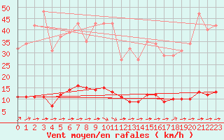 Courbe de la force du vent pour Guret (23)