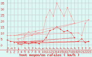 Courbe de la force du vent pour Laqueuille (63)