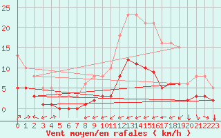 Courbe de la force du vent pour Carrion de Calatrava (Esp)