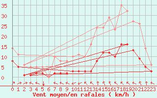 Courbe de la force du vent pour Millau (12)